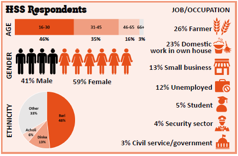 Human Security Survey outcomes 2018: Jubek, South Sudan