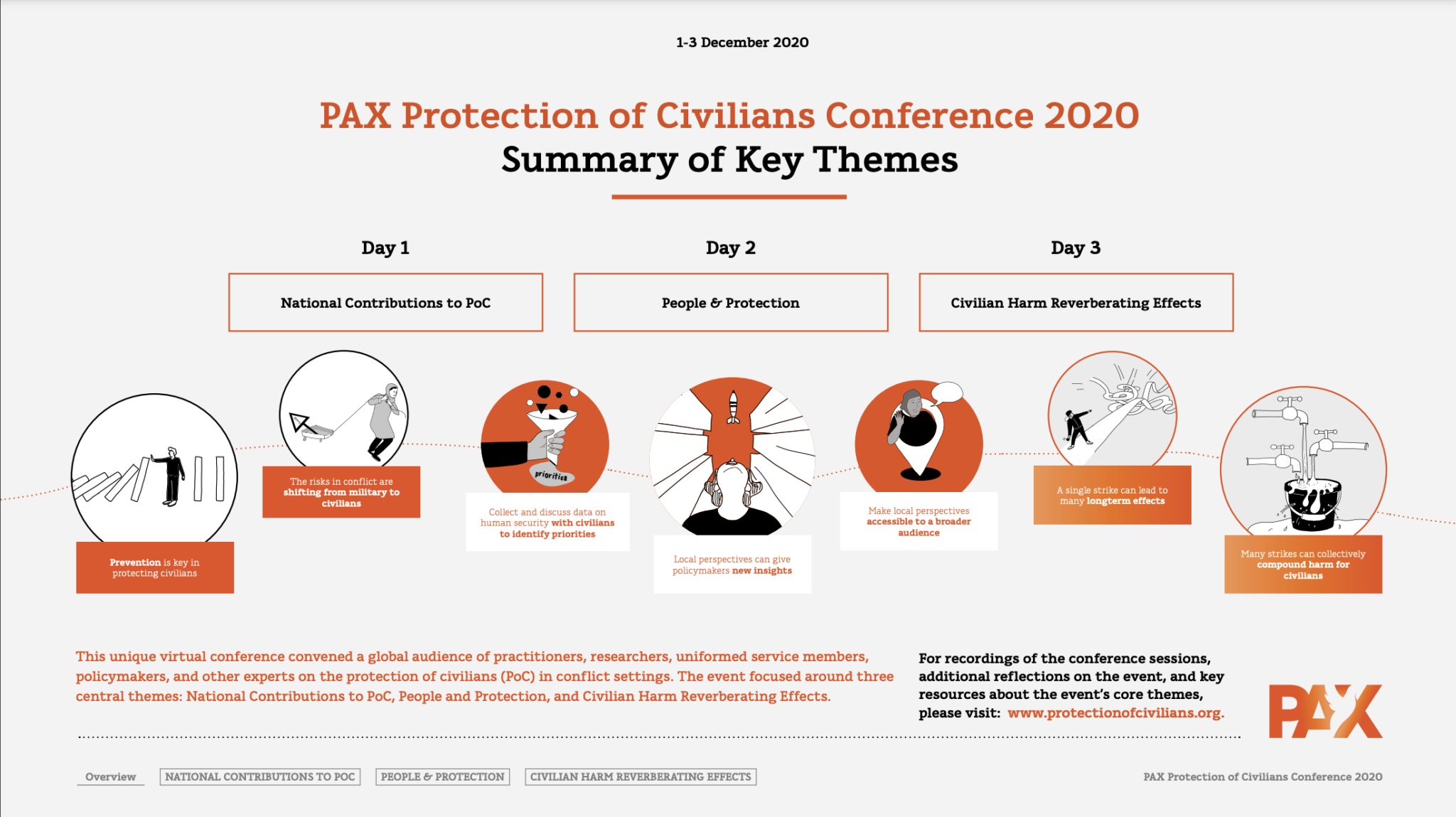 Visual notes PAX PoC Conference 2020 PAX Protection of Civilians