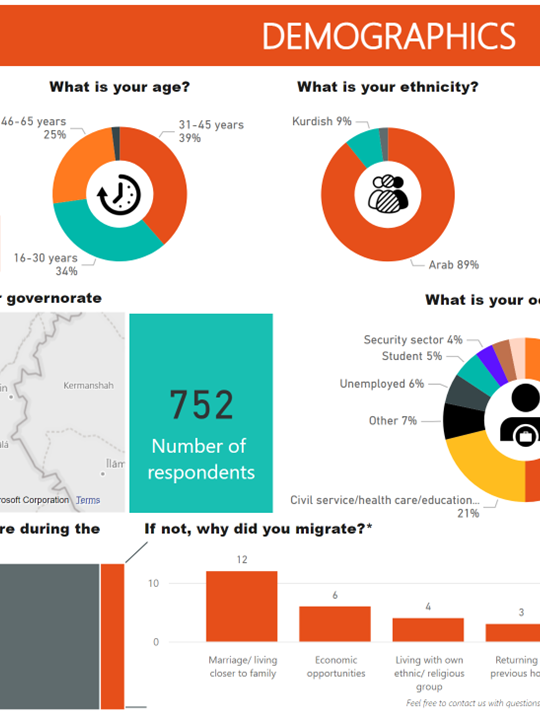 HSS Iraq Dashboard